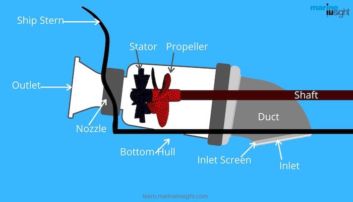 Water Jet Propulsion